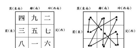 九宫格方位|九宫是如何分布？九宫的方位是如何变化？九星与五行。